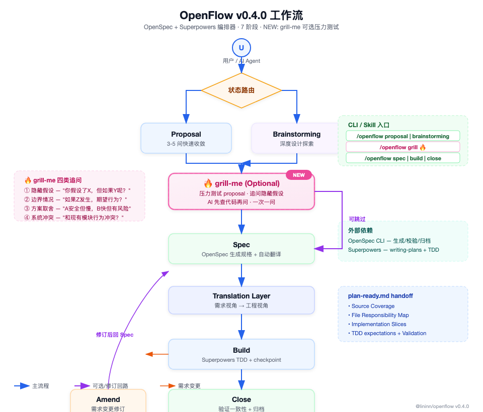 OpenFlow v0.4.0 工作流