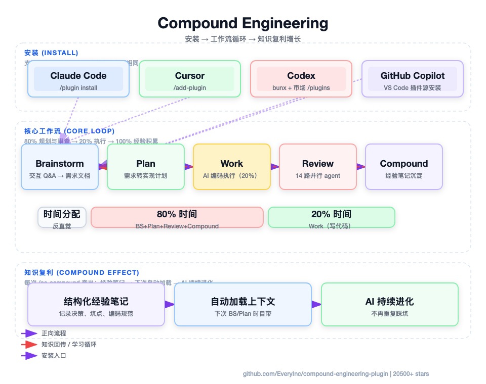 Compound Engineering 架构流程图