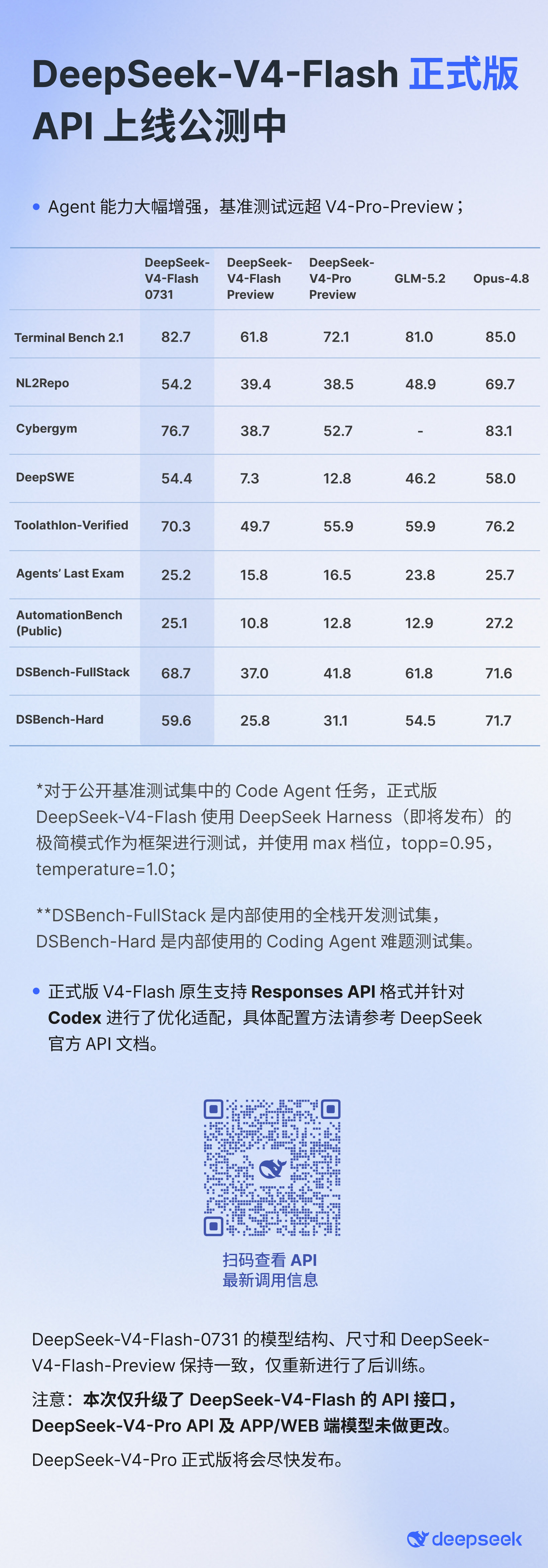 DeepSeek-V4-Flash 正式版公告