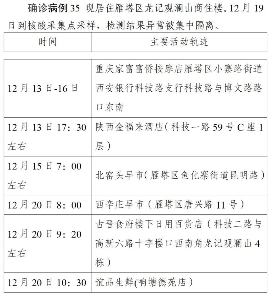 西安新增52例确诊主要轨迹公布西安第二轮核酸检测筛查发现阳性127例