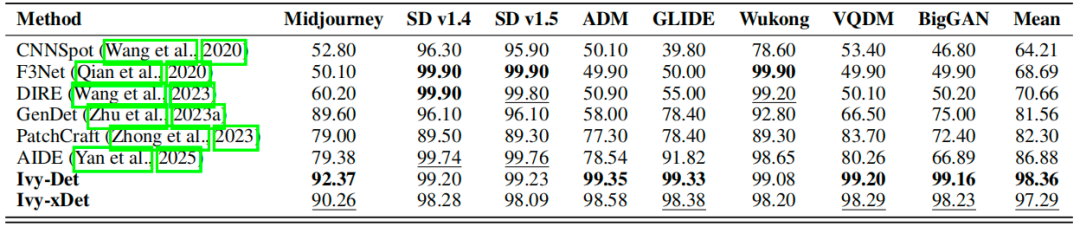 表 2：在 Genimage 数据集（Zhu 等，2023b）上的对比。不同检测器（行）在识别来自不同生成器（列）的真实与伪造图像时的准确率（%）。最佳结果用加粗标注，次佳结果用下划线标注。