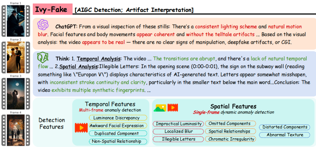 图 1：IVY-FAKE 框架：通过对时间和空间伪影的深入分析，该框架实现了对 AI 生成内容的可解释性检测