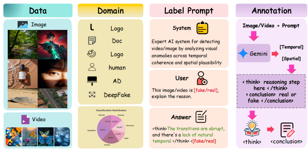 图 2：所提出的统一且可解释的 IVY-FAKE 数据集。来自不同领域的输入图像或视频与特定提示词一起由多模态大模型（MLLM）处理，模型通过时间和空间分析生成结构化、可解释的标注信息。