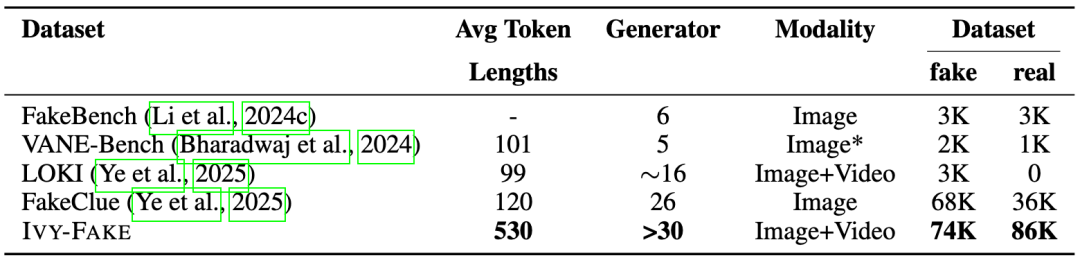 表 1：在二分类与可解释性任务中使用的不同数据集对比。标记长度通过 tiktoken 库中的 GPT-4o 分词器计算