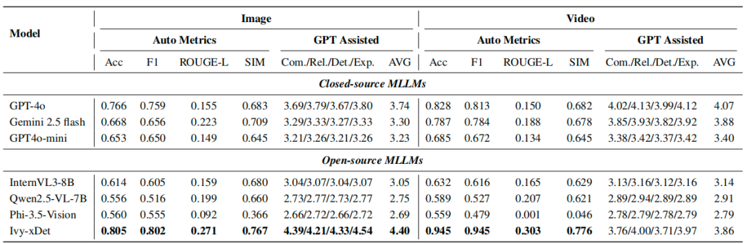 表 5：模型在图像与视频任务中的性能对比。“自动指标”包括准确率（Acc）、F1 分数、ROUGE-L 和相似度（SIM）评分。“GPT 协助评估”包括四个主观评判标准：全面性、相关性、细节和解释性，以及它们的平均得分。