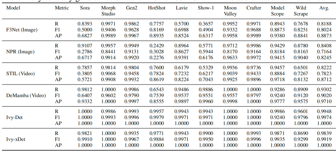 表 4：与 GenVideo 的对比。在多对多泛化任务中的 F1 分数（F1）、召回率（R）和平均精度（AP）。其中 「Demamba-XCLIP-FT」简称为 「Demamba」。
