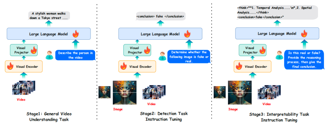 图 3：Ivy-Detector 的三阶段训练流程，包括通用视频理解、检测指令微调和可解释性指令微调