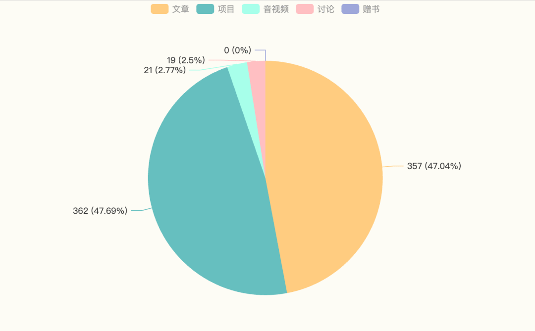 第3季周刊内容的占比图