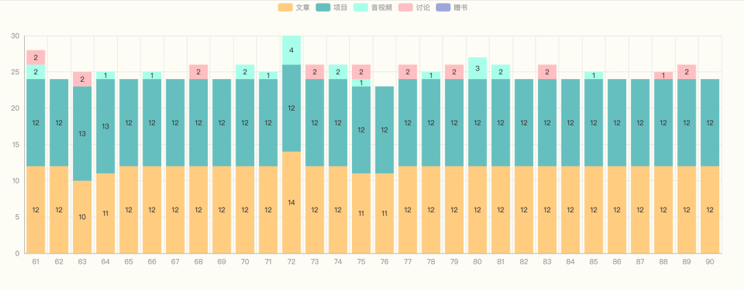 第3季周刊每期内容数量图