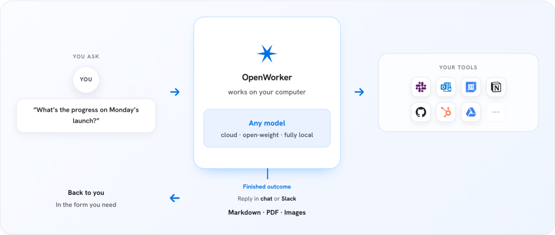 OpenWorker 工作方式