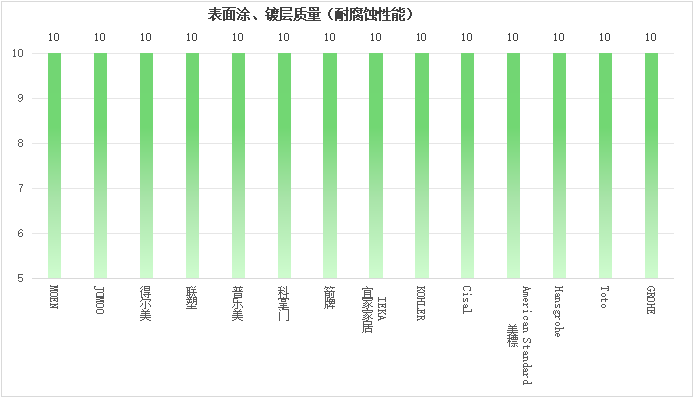 图1 耐腐蚀性能测试结果展示图.png