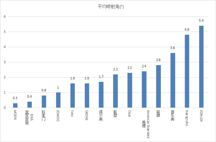 图2平均喷射角测试结果展示图.png