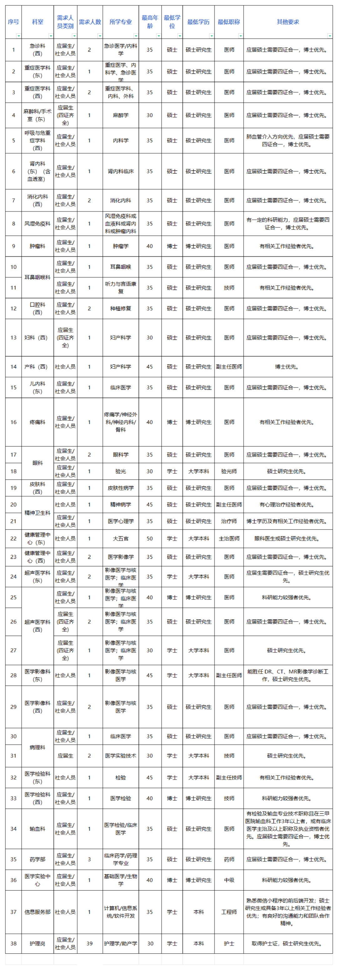 附件1：2025年院部人员需求计划表（88人）_00.png