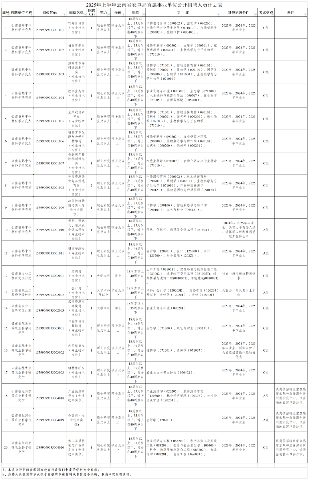 2025年上半年云南省农垦局直属事业单位公开招聘人员公告_Sheet1.png