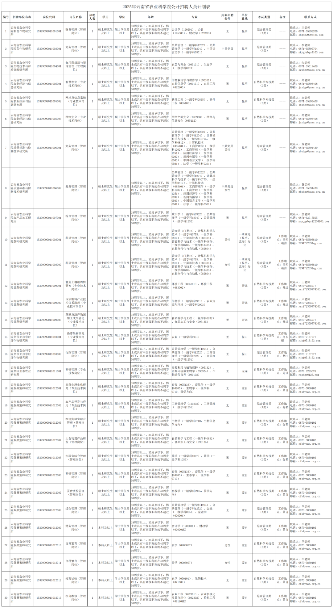 2025年云南省农业科学院公开招聘人员公告_统一报名岗位.png