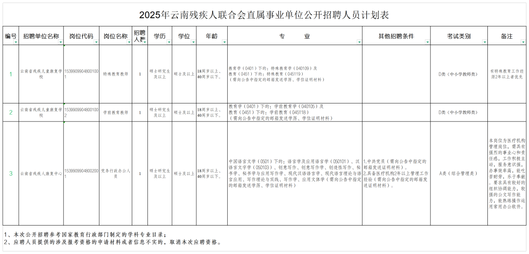 2025年云南省人民政府国防动员办公室公开招聘人员公告_Sheet1.png