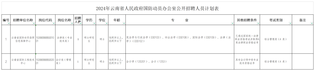 2025年云南省人民政府国防动员办公室公开招聘人员公告_Sheet1.png