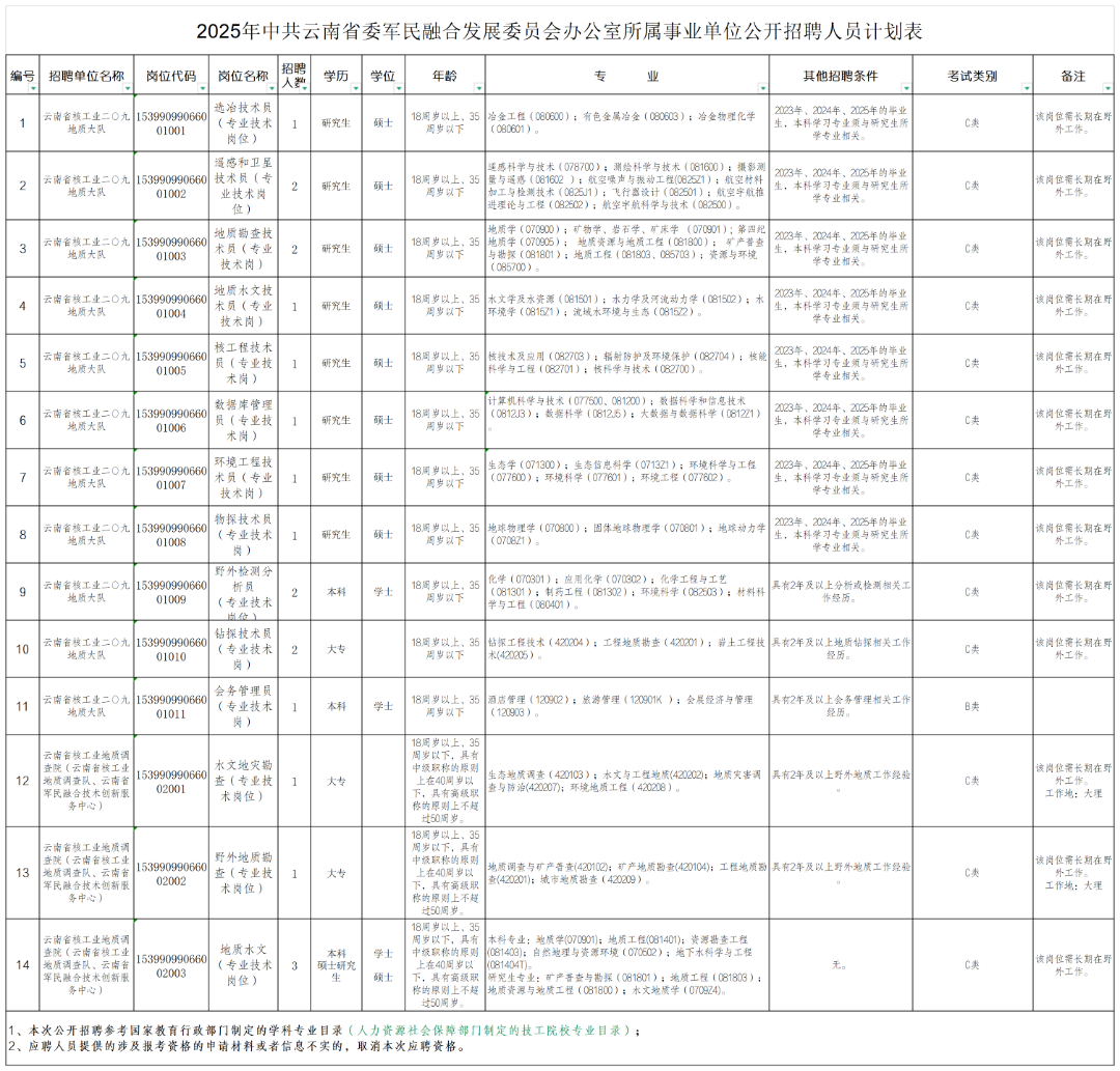 2025年中共云南省委军民融合发展委员会办公室所属事业单位公开招聘人员公告_Sheet1.png