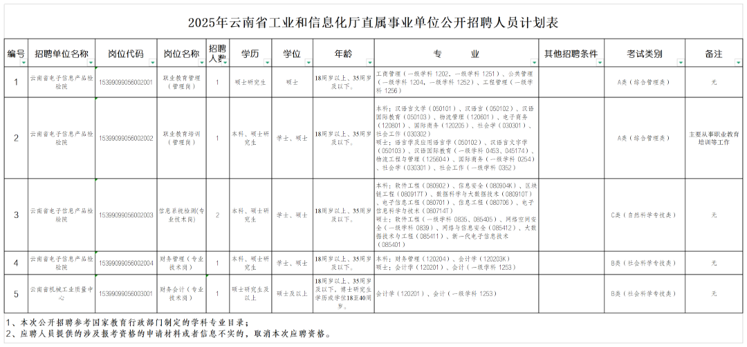 2025年云南省工业和信息化厅直属事业单位公开招聘人员公告_Sheet1.png