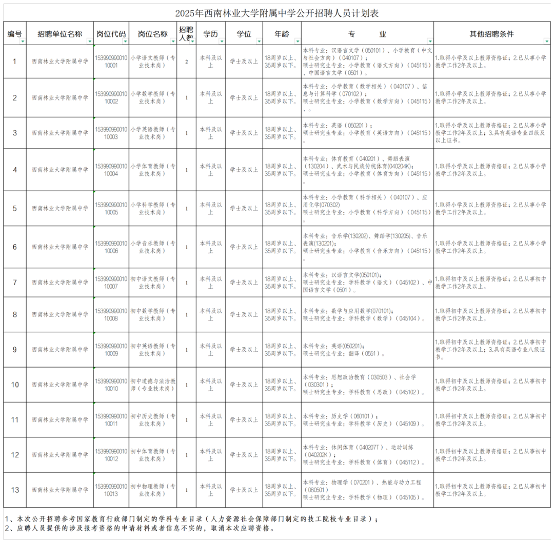 2025年西南林业大学附属中学公开招聘公告_Sheet1.png