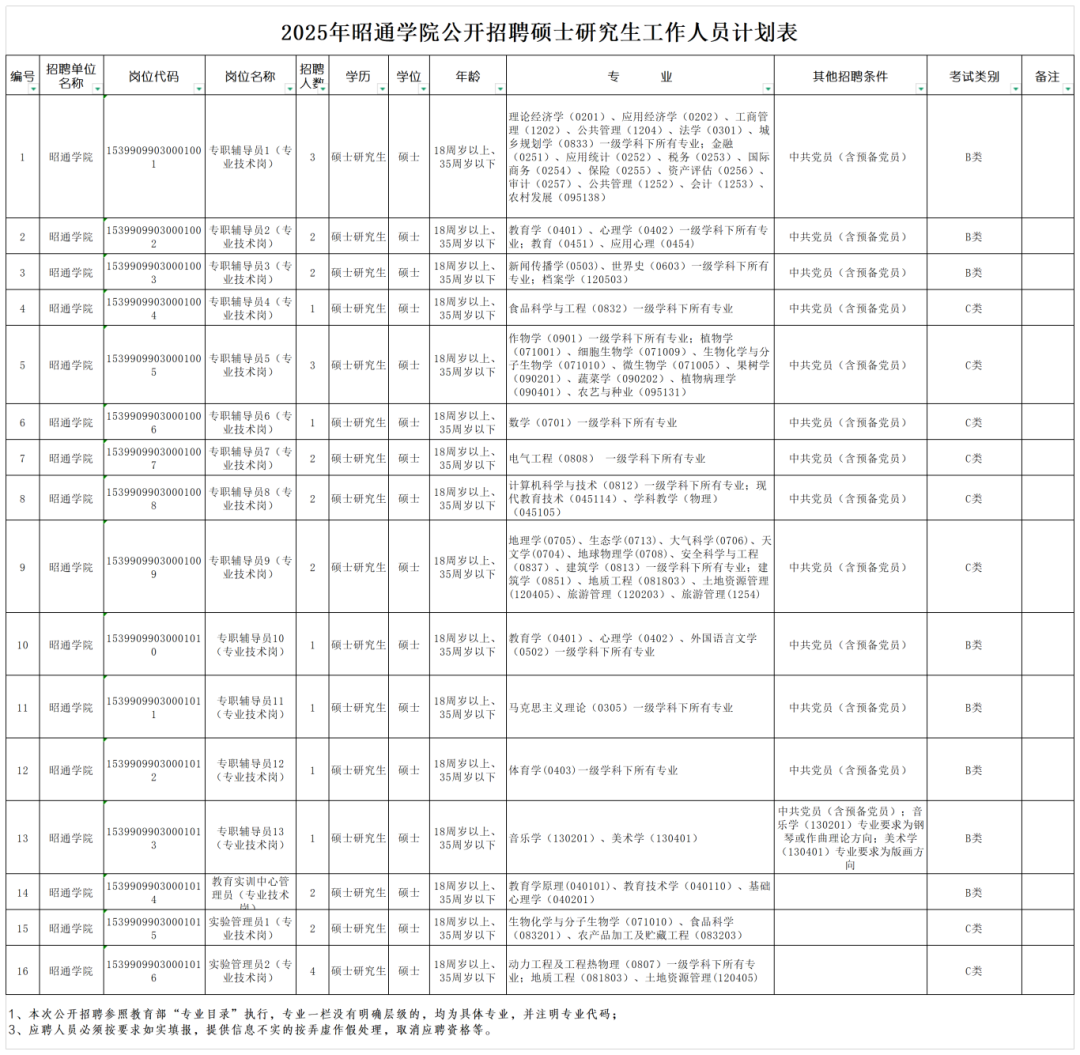 2025年昭通学院公开招聘硕士研究生工作人员公告_Sheet1.png