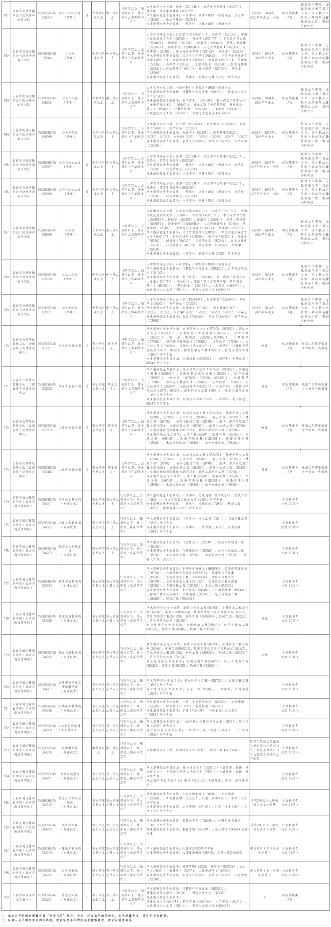 2025年上半年云南省交通运输厅所属事业单位公开招聘工作人员公告_Sheet1(4).png