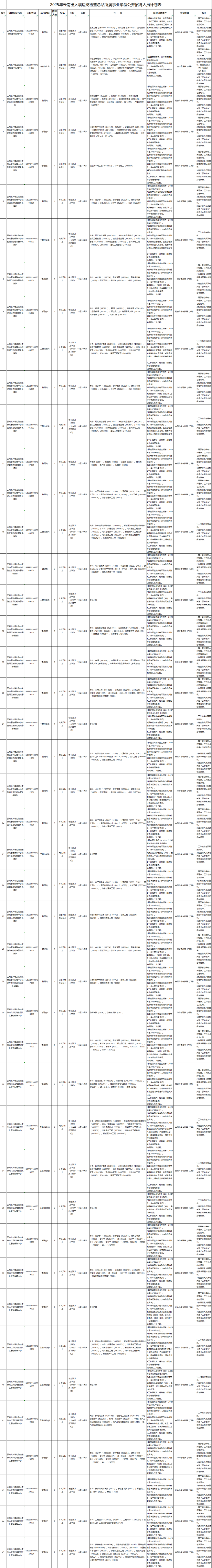 附件1：2025年云南出入境边防检查总站所属事业单位公开招聘人员计划表_Sheet1.png