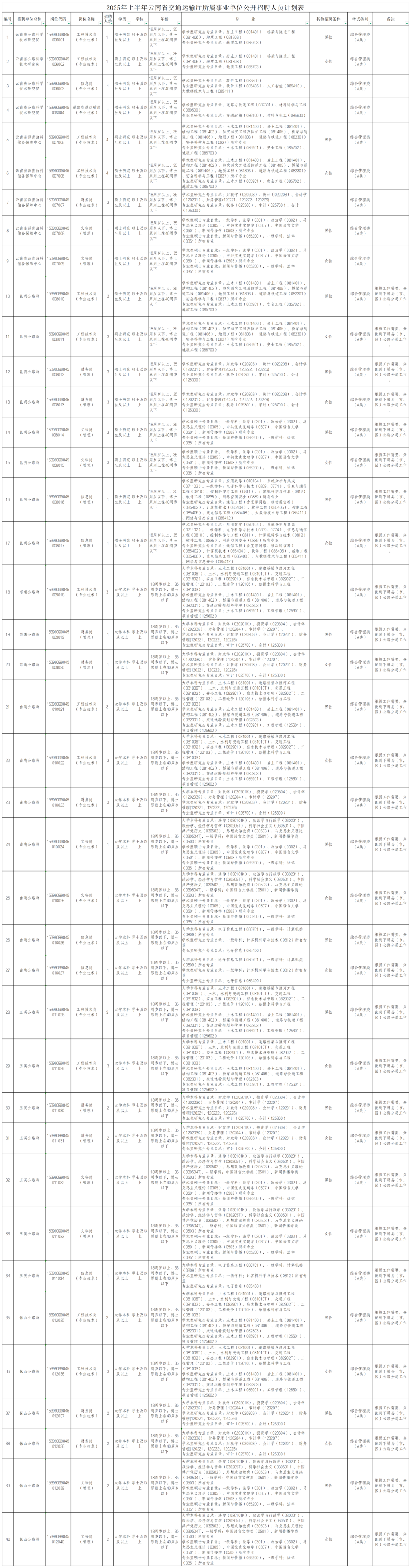 2025年上半年云南省交通运输厅所属事业单位公开招聘工作人员公告_Sheet1.png