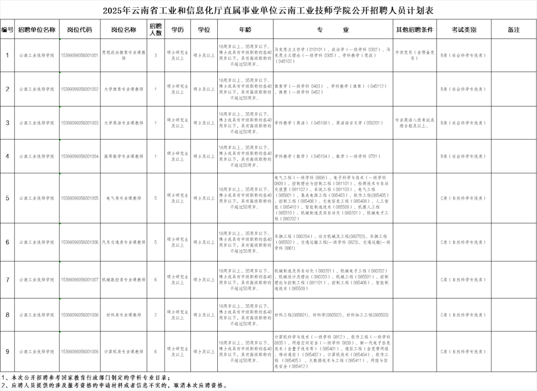 2025年云南省工业和信息化厅直属事业单位云南工业技师学院公开招聘人员公告_Sheet1.png