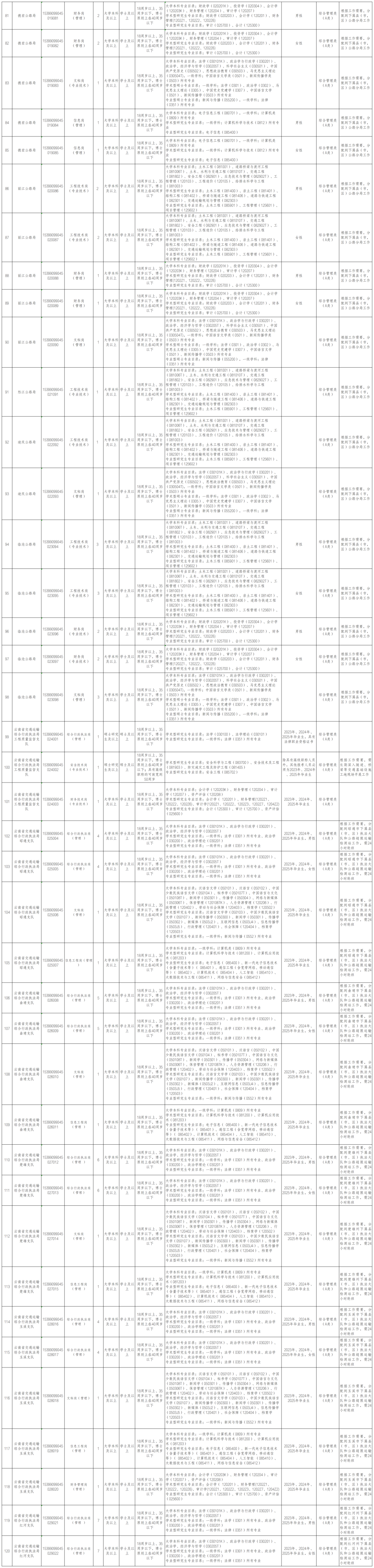 2025年上半年云南省交通运输厅所属事业单位公开招聘工作人员公告_Sheet1(2).png