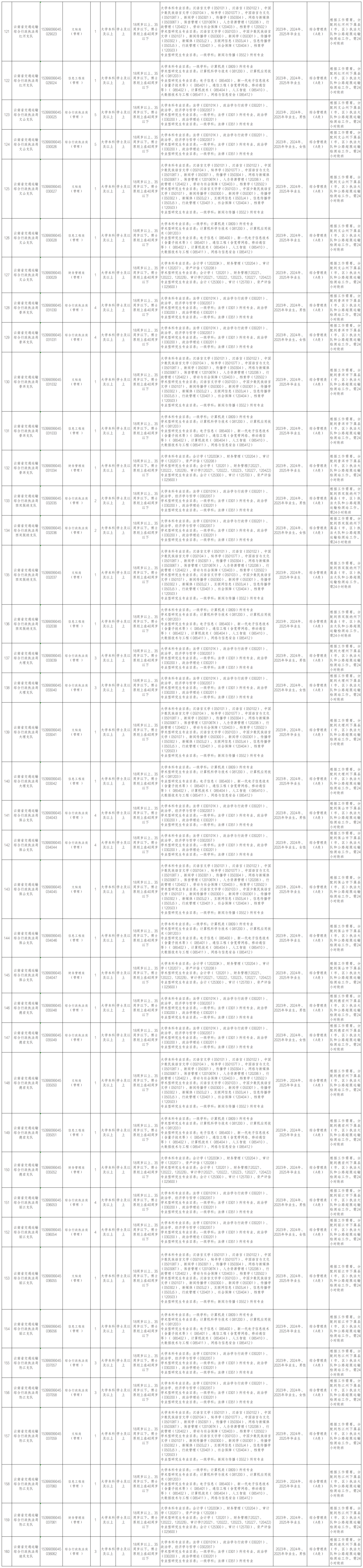 2025年上半年云南省交通运输厅所属事业单位公开招聘工作人员公告_Sheet1(3).png