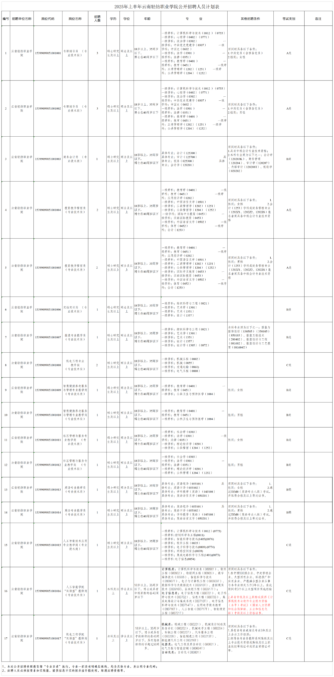 2025年上半年云南轻纺职业学院公开招聘人员公告_Sheet1.png