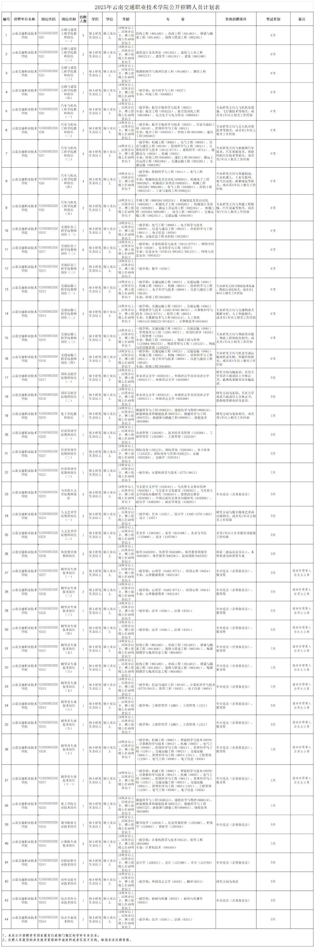 2025年云南交通职业技术学院公开招聘人员公告_Sheet1.png