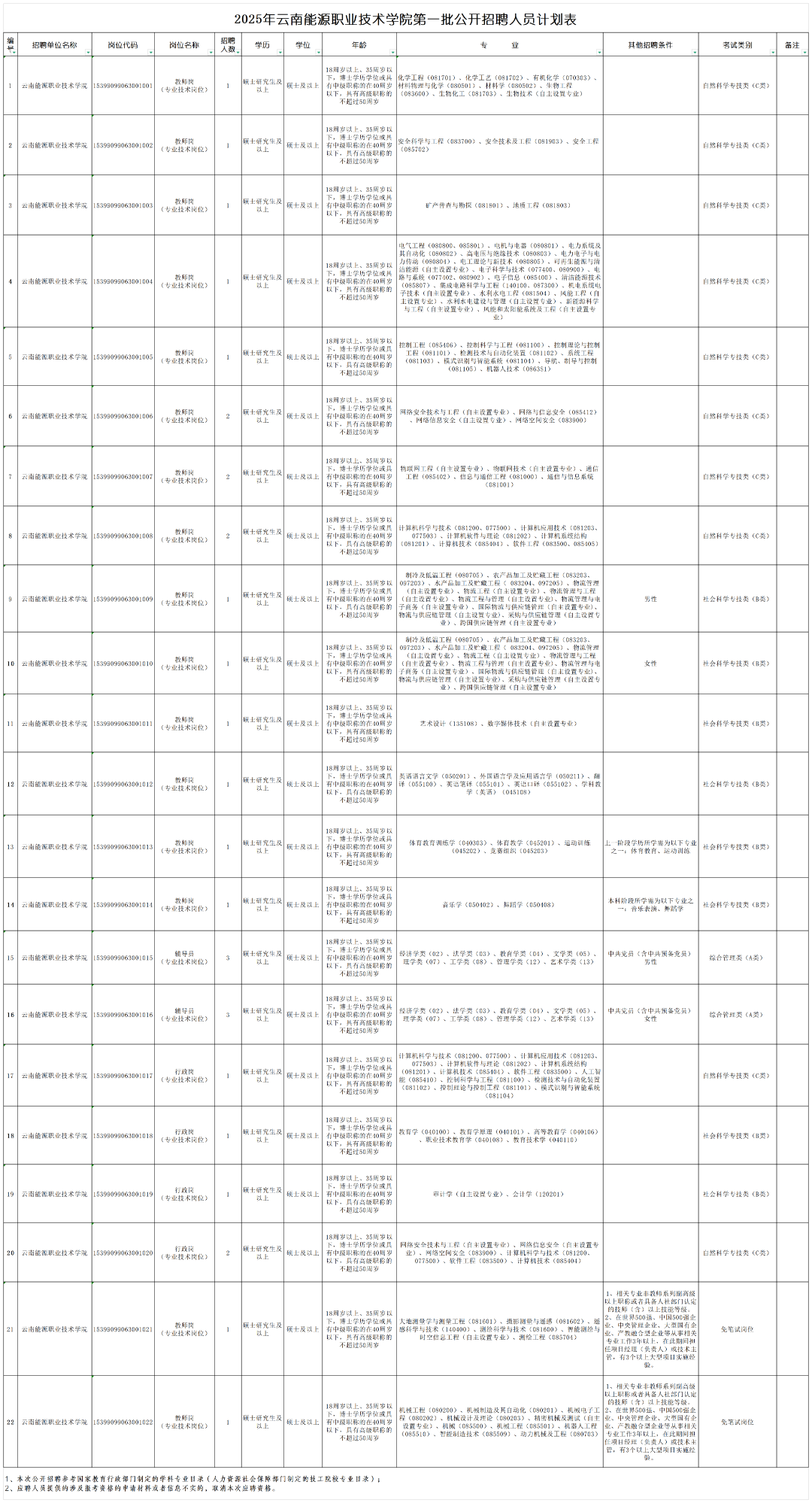 2025年云南能源职业技术学院第一批公开招聘人员公告_Sheet1.png