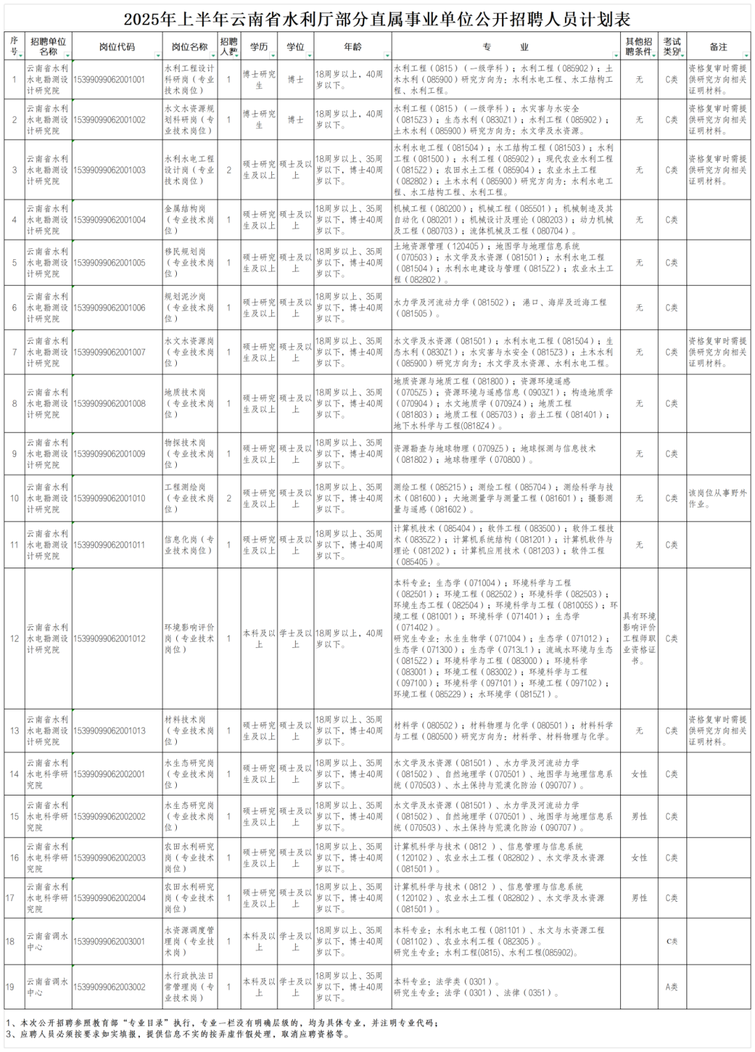 云南省水利厅部分直属事业单位_Sheet1.png