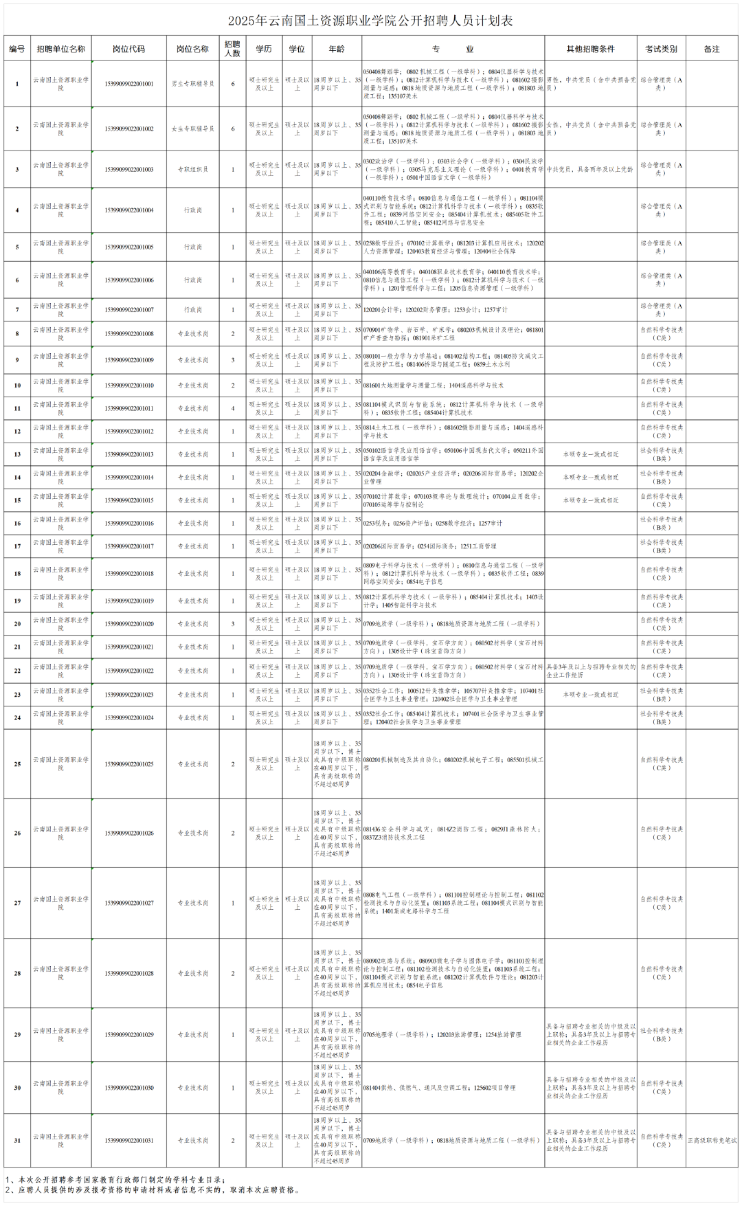 2025年云南国土资源职业学院公开招聘人员公告_Sheet1.png