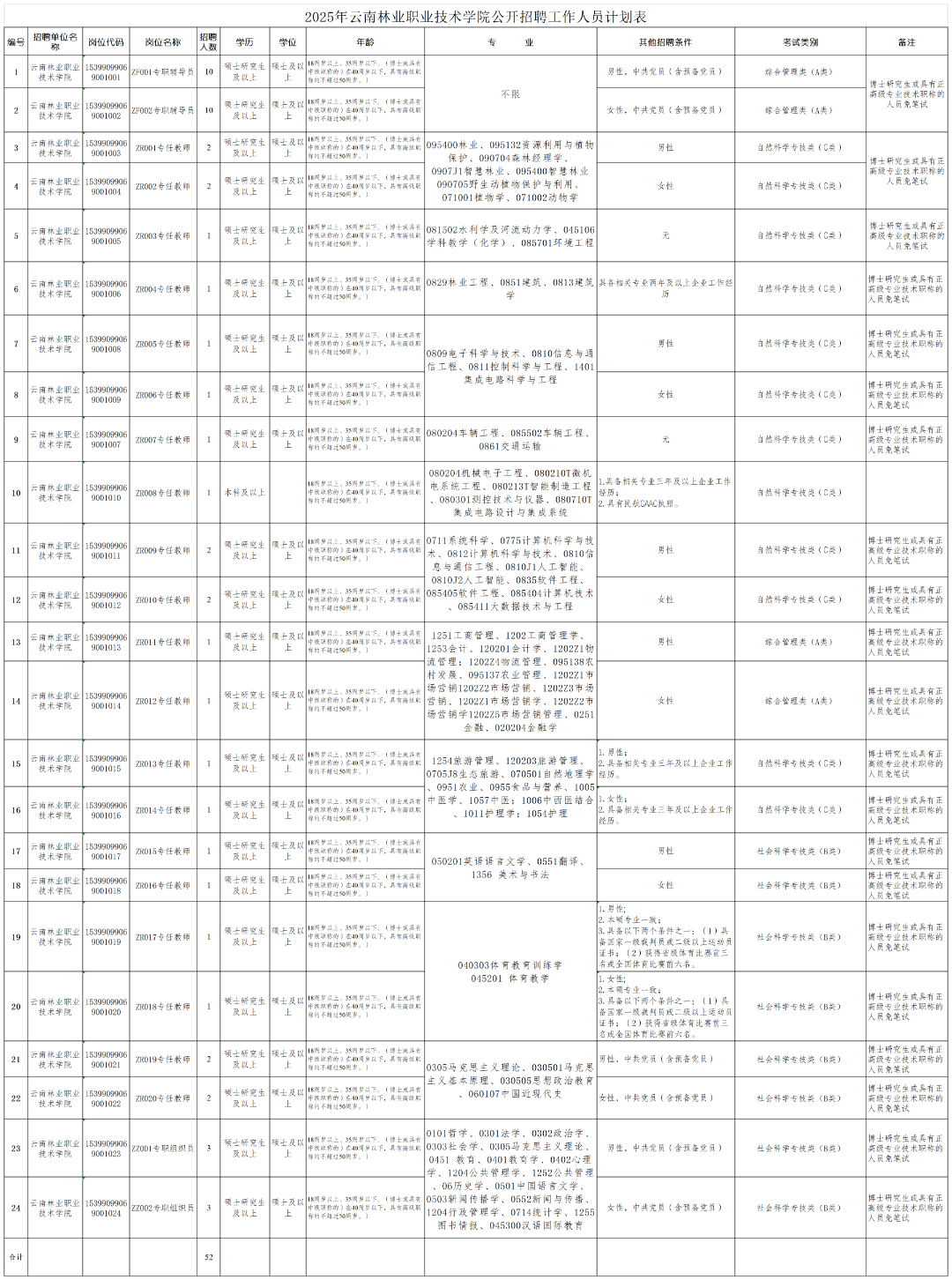 2025年云南林业职业技术学院公开招聘工作人员公告_统招计划.png