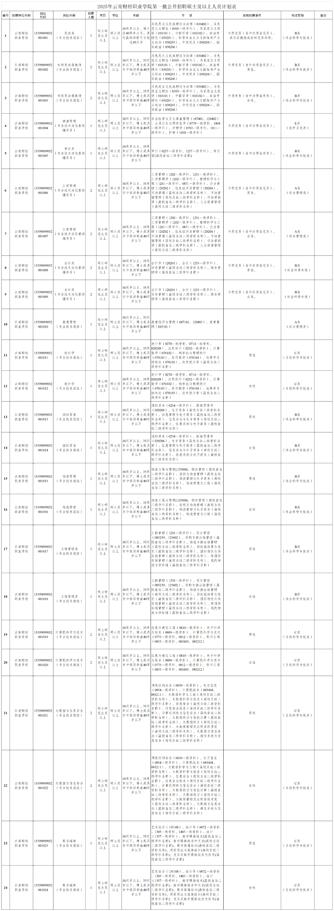 2025年云南财经职业学院第一批公开招聘硕士_Sheet1.png