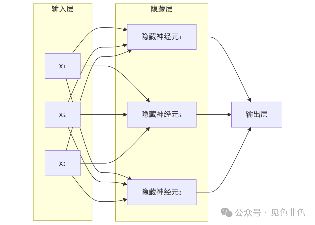 多层感知机结构图