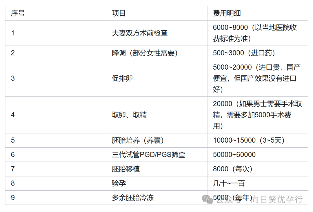 广东三代试管机构一般是怎么收费的？