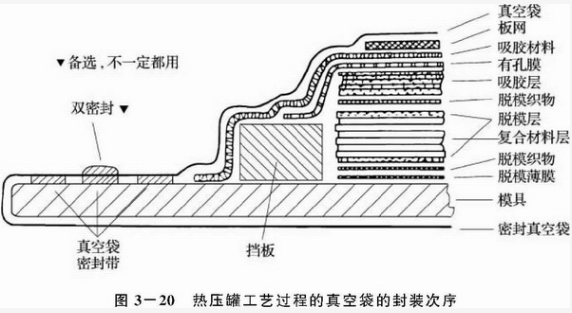 浅析热压罐成型工艺流程