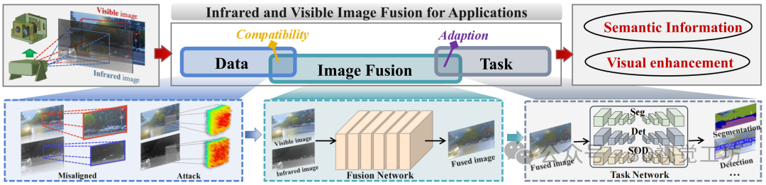 图2 面向实际应用的红外与可见光图像融合流程图。