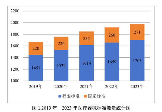 中國醫療器械標準管理年報（2023年度）