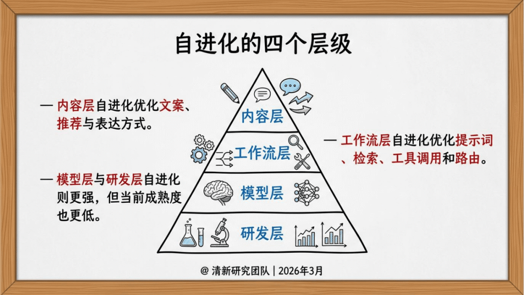 清新研究：2026年AIGC自进化研究报告_07.png
