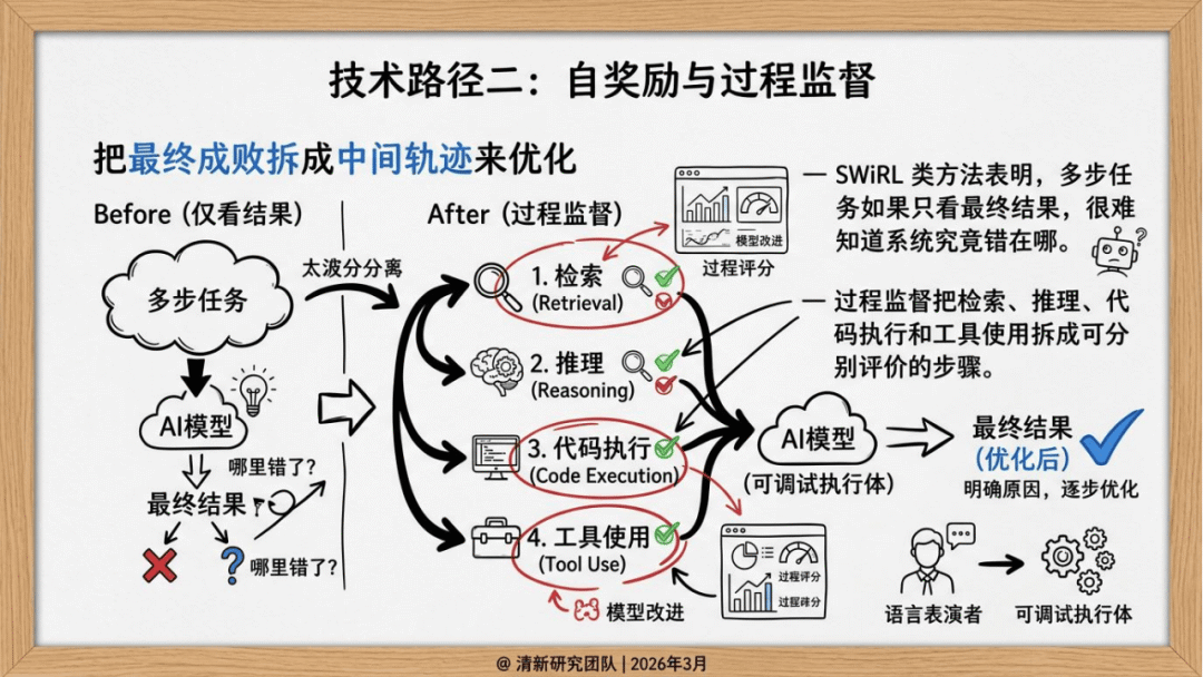 清新研究：2026年AIGC自进化研究报告_13.png