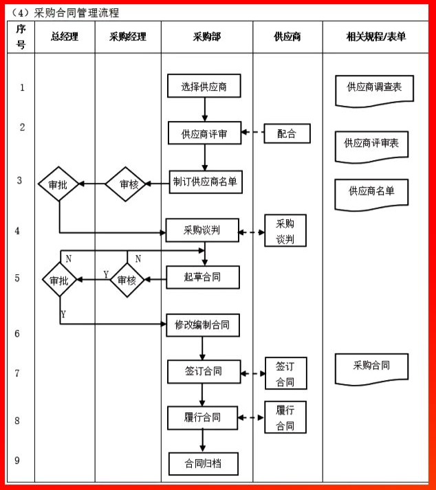 采购合同管理流程采购管理总流程采购管理包括采购计划,采购申请单的