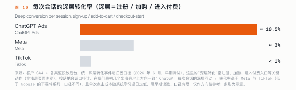 ChatGPT Ads、Meta 与 TikTok 的深层转化率对比