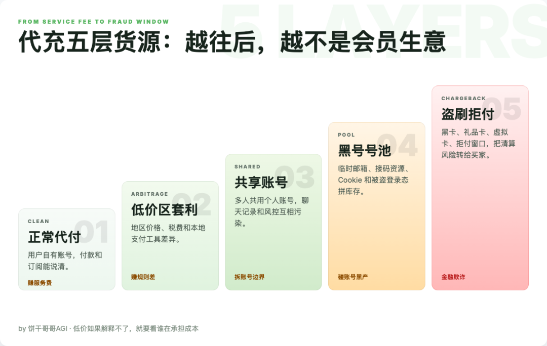 AI 代充五层风险阶梯，从正常代付到盗刷拒付