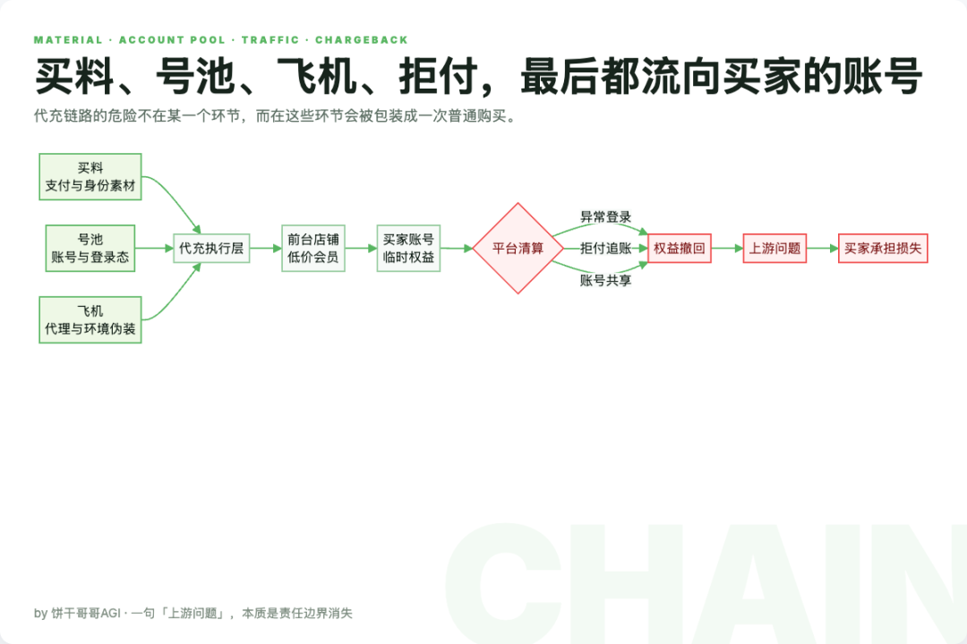 买料、号池、飞机、拒付在代充链条里的关系