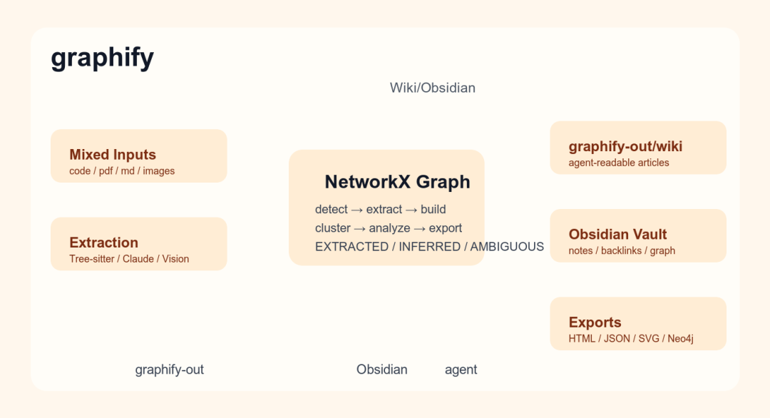 graphify 架构重点